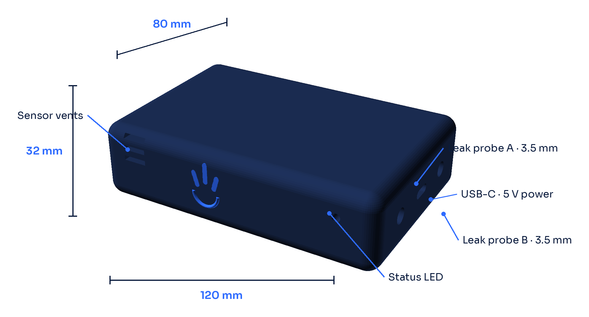 Guardian main unit — 120 × 80 × 32 mm wall box with sensor vents, status LED, two leak-probe jacks and USB-C power